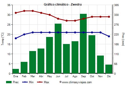 Gráfico climático - Zwedru Gráfico climático - Zwedru