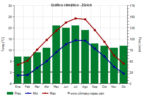 Gráfico climático - Zúrich (Suiza)