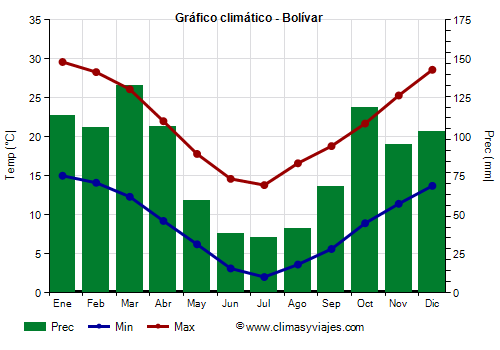 Gráfico climático - Bolívar Gráfico climático - Bolívar