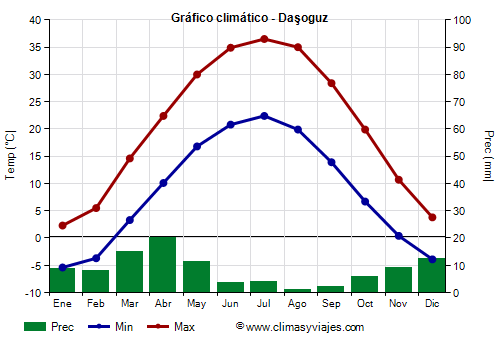 Gráfico climático - Dashoguz