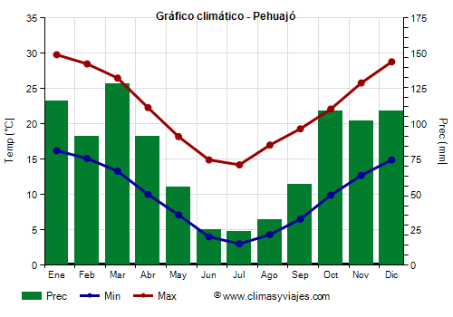 Gráfico climático - Pehuajó