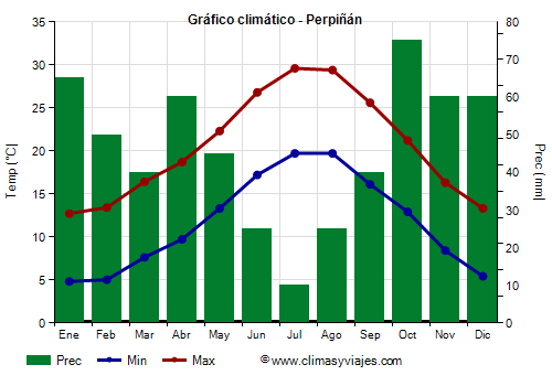 Gráfico climático - Perpiñán Gráfico climático - Perpiñán