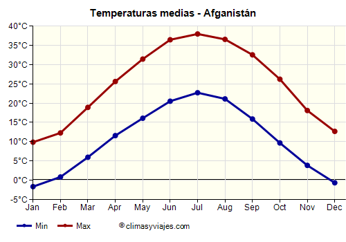 Afganistán - Gráfico con las temperaturas promedio