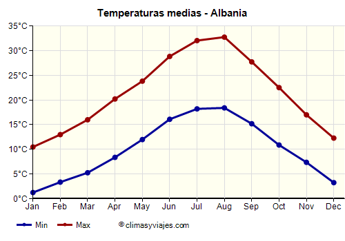 Albania - Gráfico con las temperaturas promedio