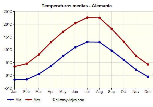 Alemania - Gráfico con las temperaturas promedio