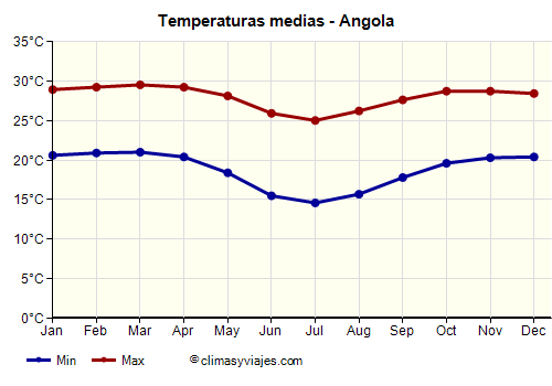 Angola - Gráfico con las temperaturas promedio