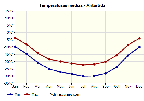 Antártida - Gráfico con las temperaturas promedio