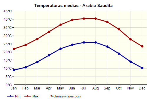 Arabia Saudita - Gráfico con las temperaturas promedio