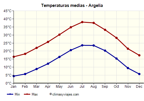 Argelia - Gráfico con las temperaturas promedio