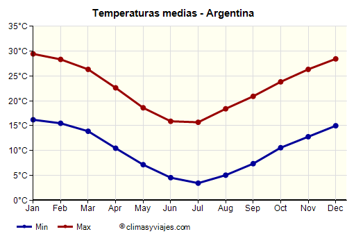 Argentina - Gráfico con las temperaturas promedio