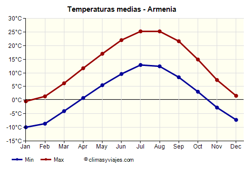 Armenia - Gráfico con las temperaturas promedio