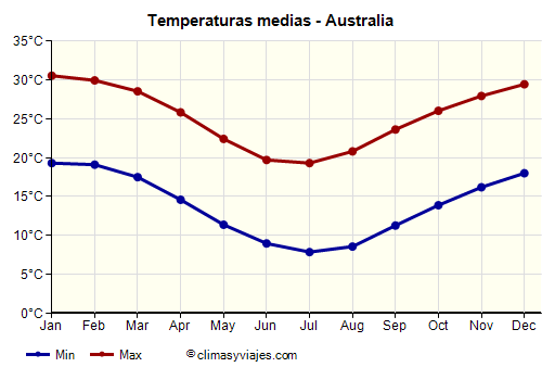 Australia - Gráfico con las temperaturas promedio