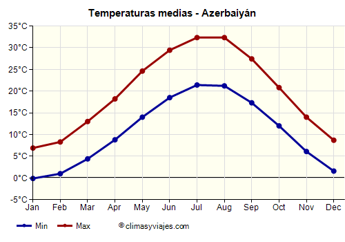 Azerbaiyán - Gráfico con las temperaturas promedio