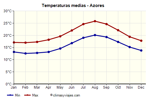 Azores - Gráfico con las temperaturas promedio