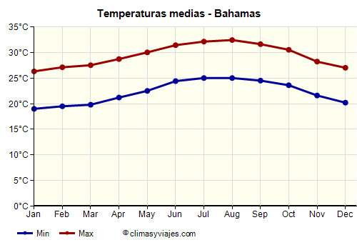 Bahamas - Gráfico con las temperaturas promedio
