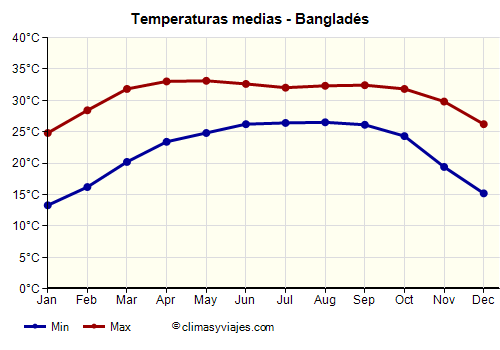 Bangladés - Gráfico con las temperaturas promedio