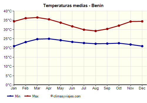 Benín - Gráfico con las temperaturas promedio