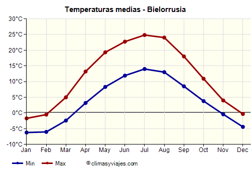Bielorrusia - Gráfico con las temperaturas promedio