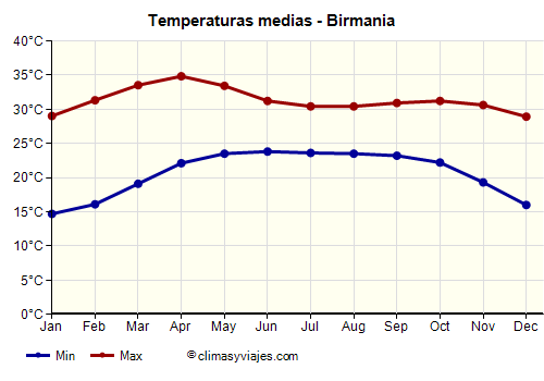 Birmania - Gráfico con las temperaturas promedio