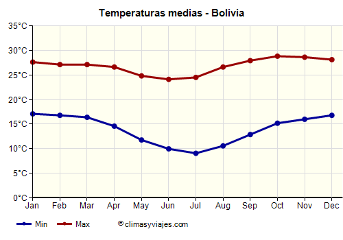 Bolivia - Gráfico con las temperaturas promedio