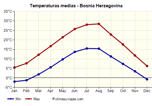 Bosnia Herzegovina - Gráfico con las temperaturas promedio