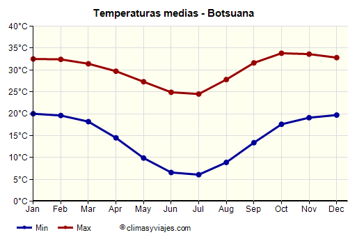 Botsuana - Gráfico con las temperaturas promedio