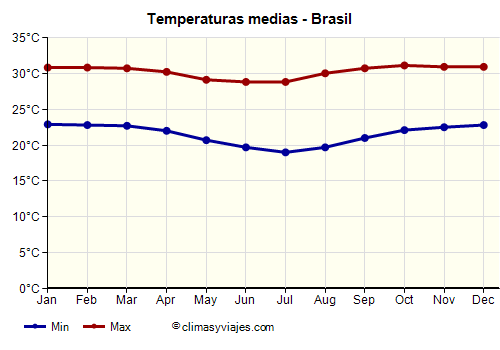 Brasil - Gráfico con las temperaturas promedio