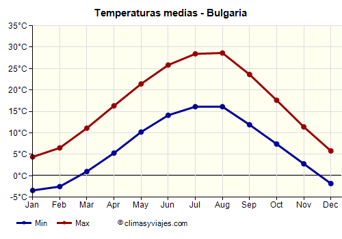Bulgaria - Gráfico con las temperaturas promedio
