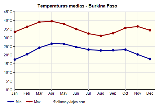 Burkina Faso - Gráfico con las temperaturas promedio