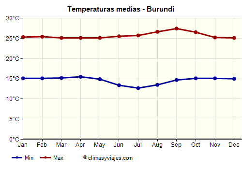 Burundi - Gráfico con las temperaturas promedio