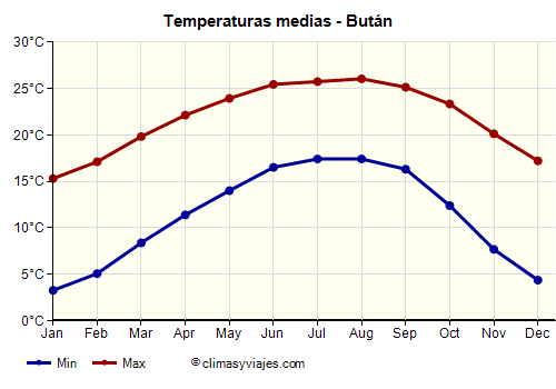 Bután - Gráfico con las temperaturas promedio