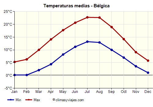 Bélgica - Gráfico con las temperaturas promedio