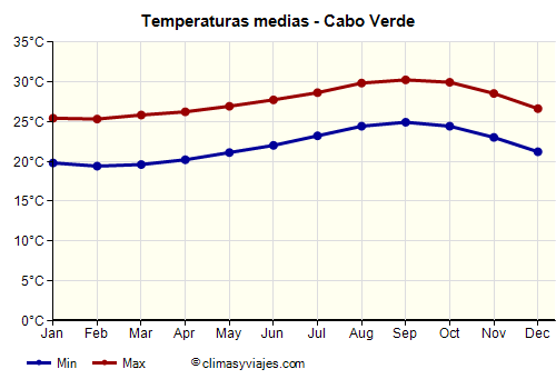 Cabo Verde - Gráfico con las temperaturas promedio