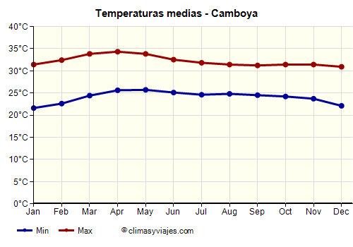 Camboya - Gráfico con las temperaturas promedio