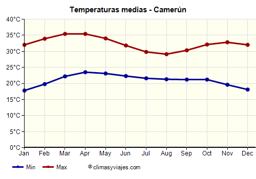 Camerún - Gráfico con las temperaturas promedio