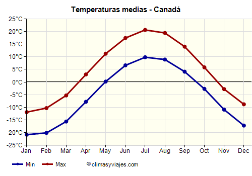 Canadá - Gráfico con las temperaturas promedio
