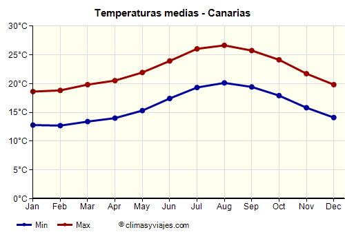 Canarias - Gráfico con las temperaturas promedio