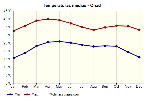 Chad - Gráfico con las temperaturas promedio