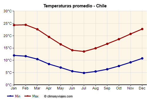 Chile - Gráfico con las temperaturas promedio