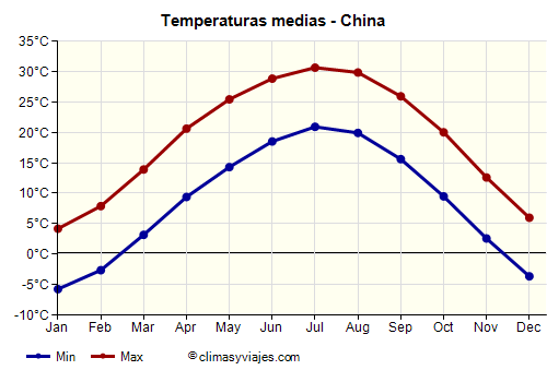 China - Gráfico con las temperaturas promedio