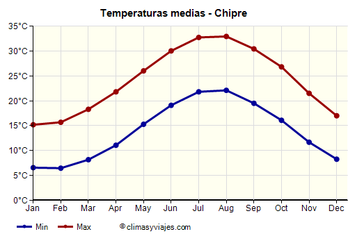 Chipre - Gráfico con las temperaturas promedio
