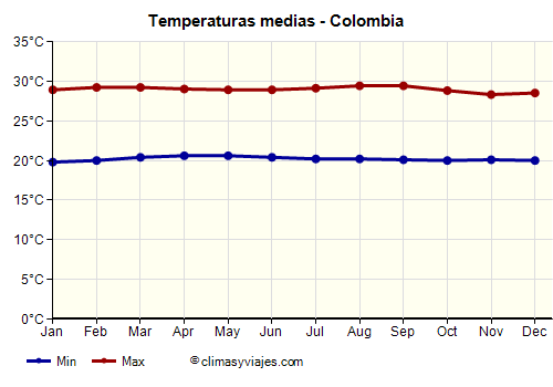 Colombia - Gráfico con las temperaturas promedio