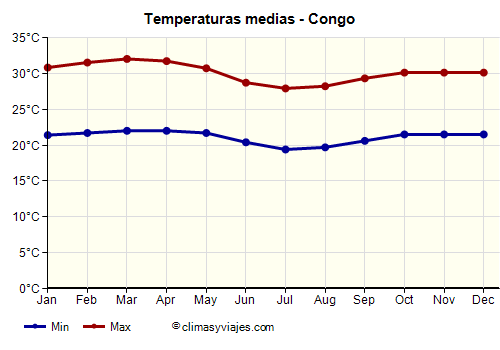 Congo - Gráfico con las temperaturas promedio
