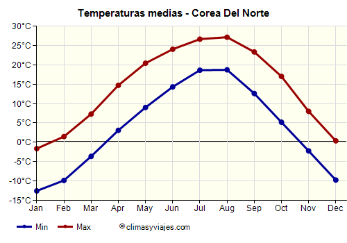 Corea del Norte - Gráfico con las temperaturas promedio