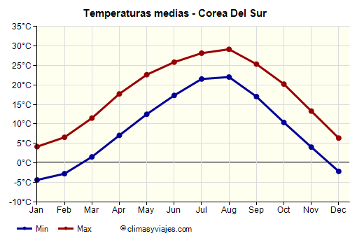 Corea del Sur - Gráfico con las temperaturas promedio