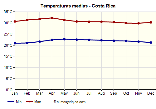 Costa Rica - Gráfico con las temperaturas promedio
