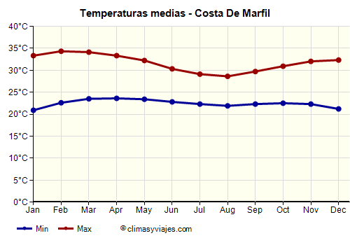 Costa de Marfil - Gráfico con las temperaturas promedio