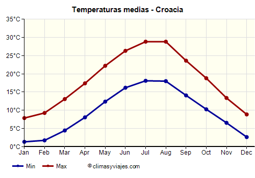 Croacia - Gráfico con las temperaturas promedio