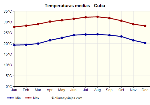 Cuba - Gráfico con las temperaturas promedio