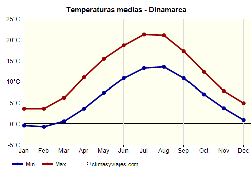 Dinamarca - Gráfico con las temperaturas promedio